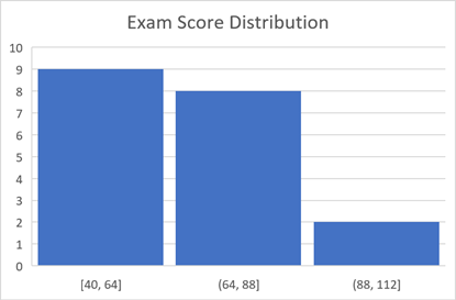 Histogram - Right-closed intervals