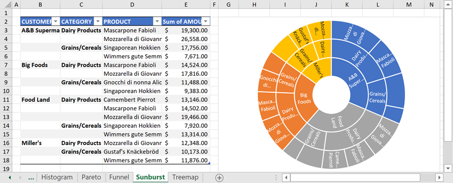 Sunburst chart