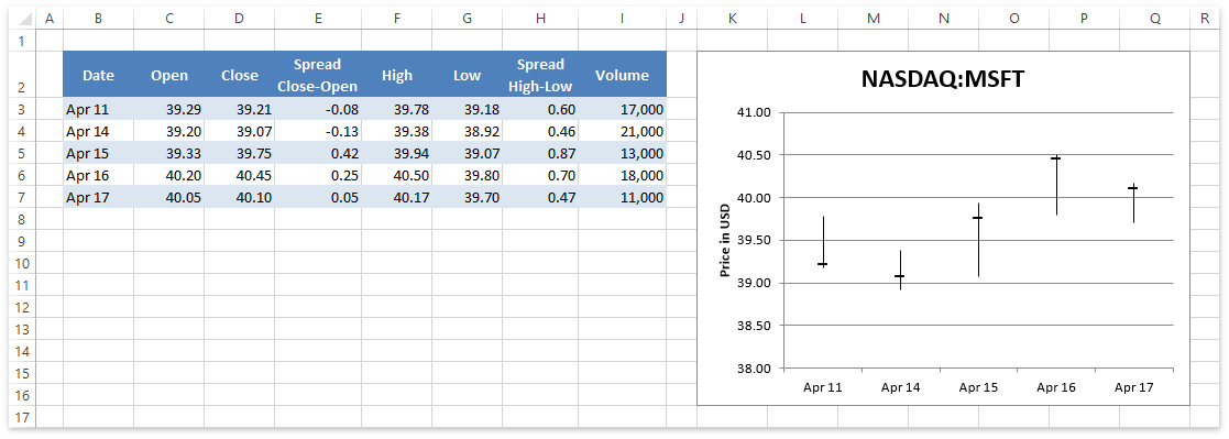 How To Make A Stock Chart