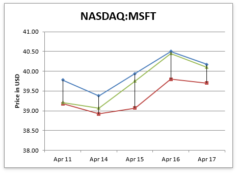 Stock Chart Api