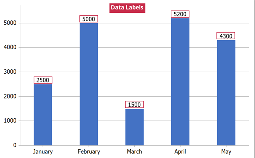 SpreadsheetChart_DataLabels