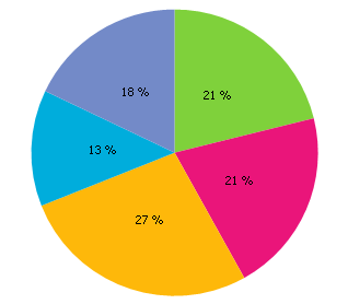 SpreadsheetChart_PieChartRotation0