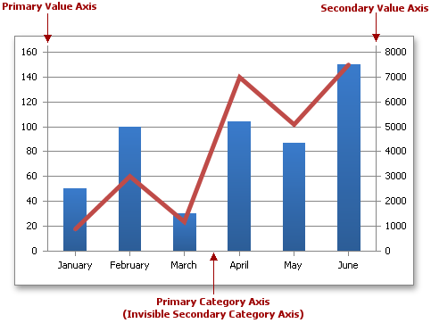 Add Primary Major Vertical Gridlines To The Chart