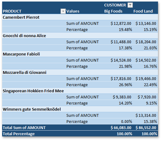 SpreadsheetPivotTable_DataOnRows_True