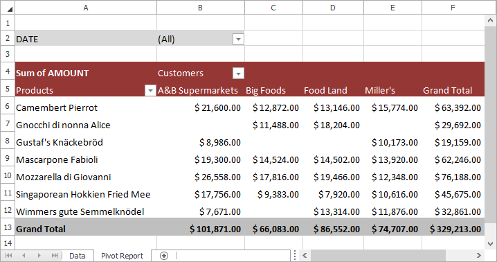 Two-dimensional PivotTable Report