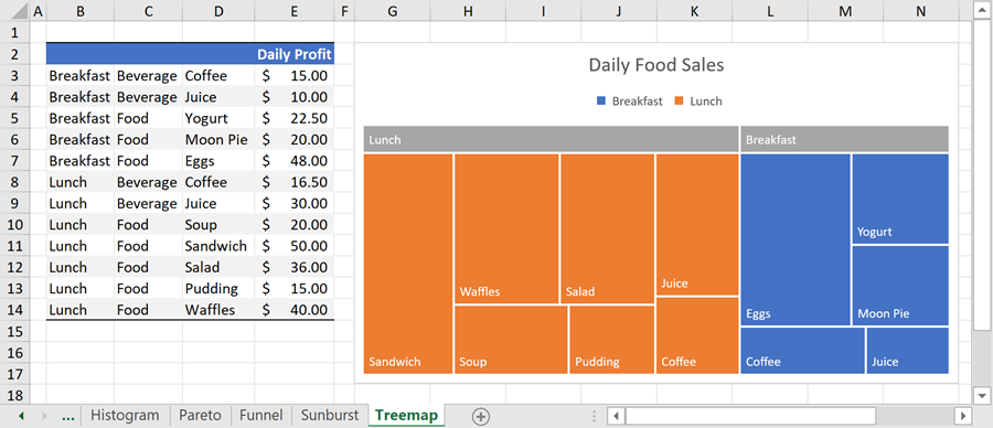 Treemap chart