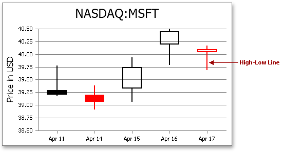 StockChartHighLowLines