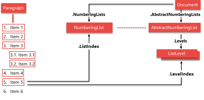 Lists in Word Documents | Office File API | DevExpress Documentation