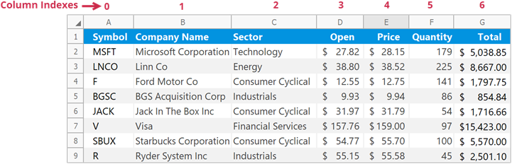 Column indexes