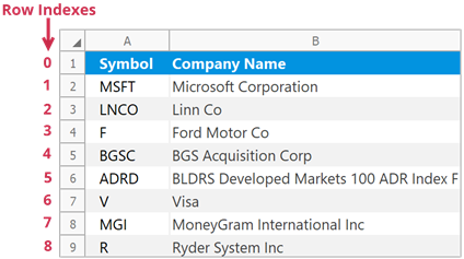 Row indexes