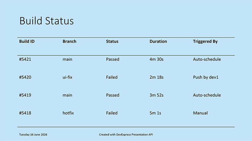 Slide 3: Build Status