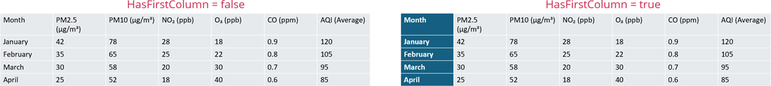 Tables with First Column, DevExpress Presentation API for Java