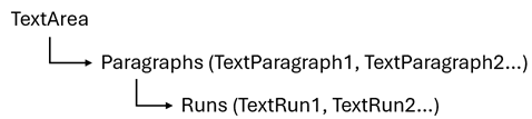 DevExpress Presentation API - TextArea structure