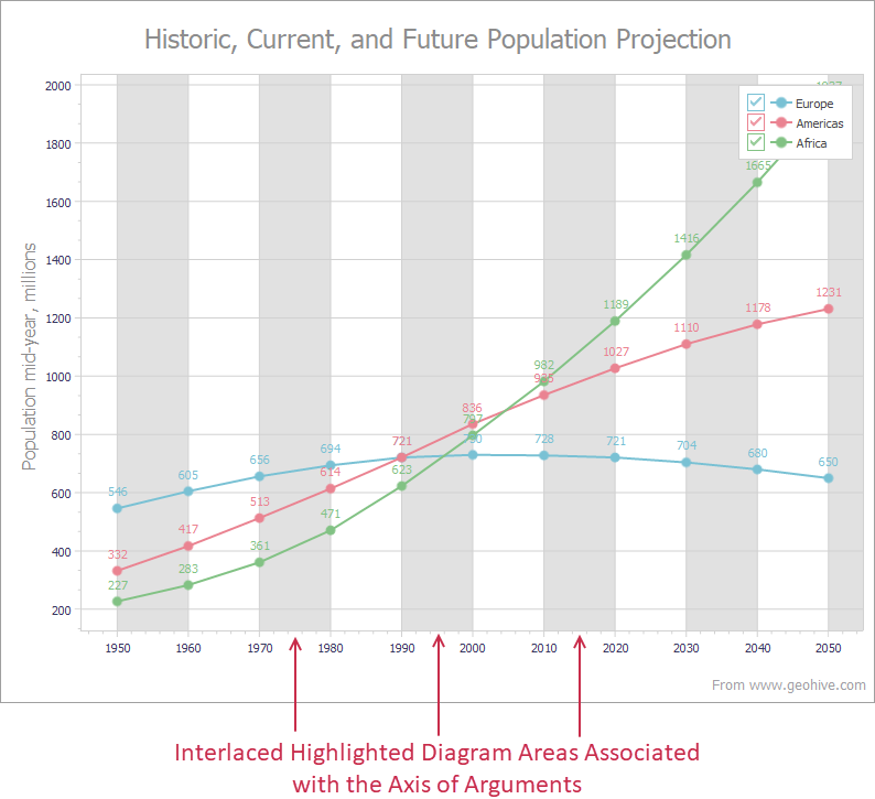 VCL Chart Control: Highlighted Interlaced Diagram Areas Associated with the Axis of Arguments