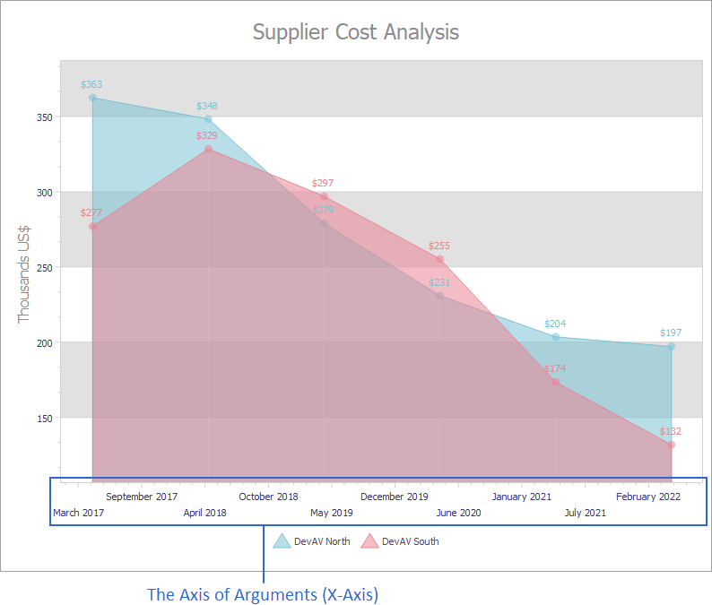 VCL Chart Control: The Axis of Arguments (X-Axis) in an XY Diagram