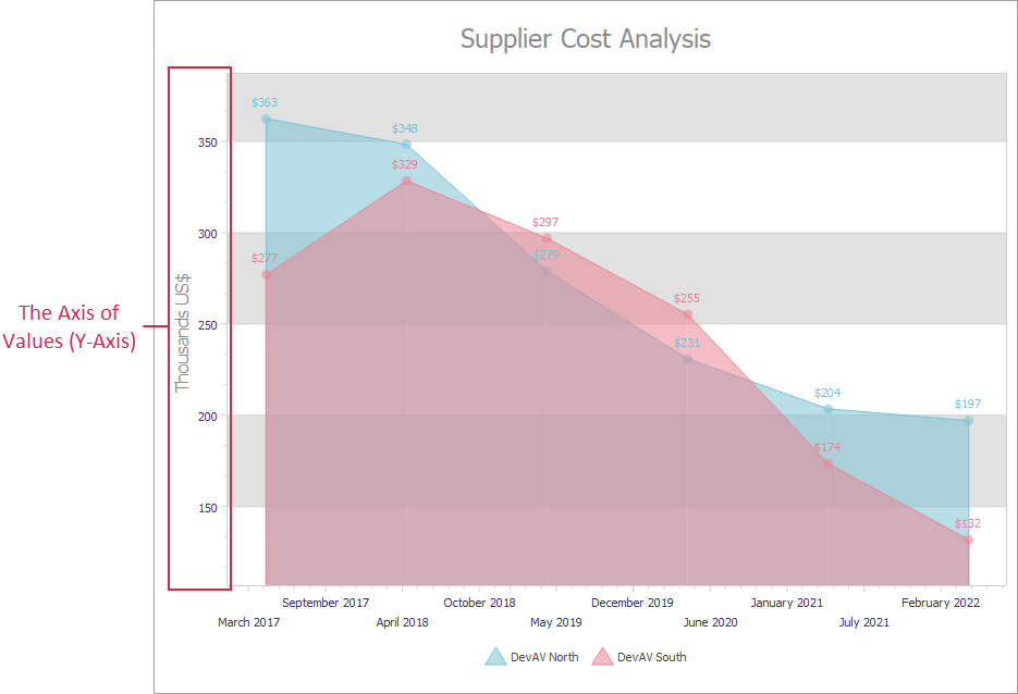 VCL Chart Control: The Axis of Values (Y-Axis) in an XY Diagram