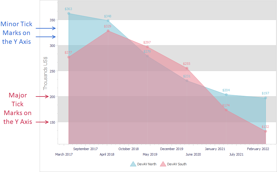 VCL Chart Control: Major and Minor Tick Marks on the Axis of Values