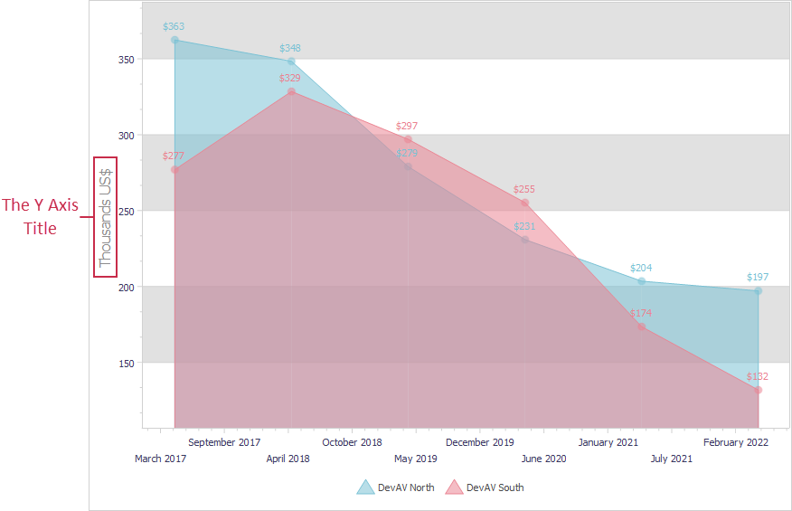 VCL Chart Control: The Y Axis Title