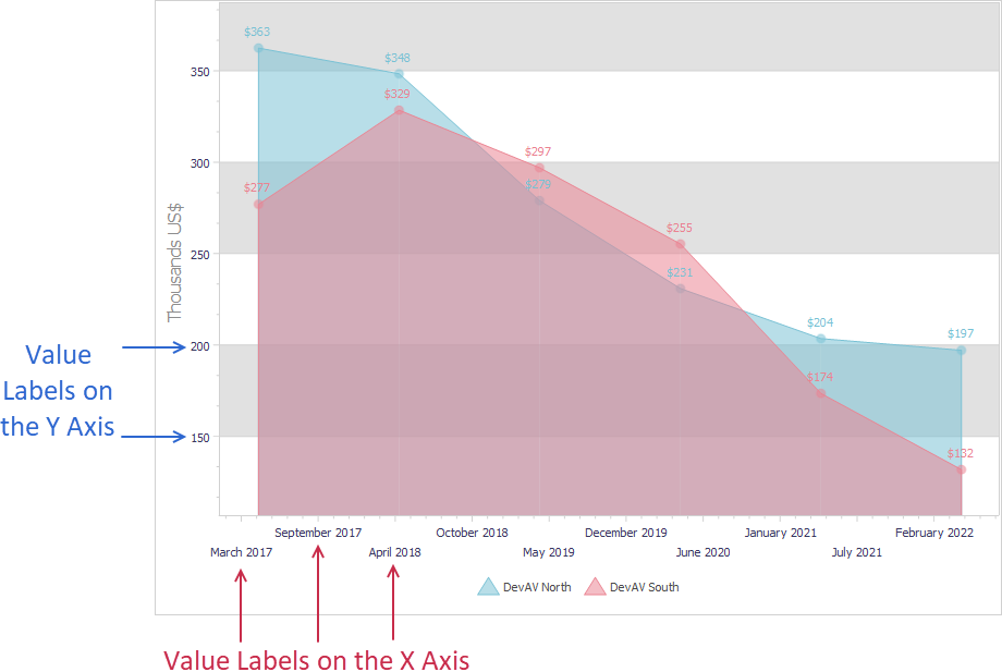 VCL Chart Control: Value Labels on X and Y Axes