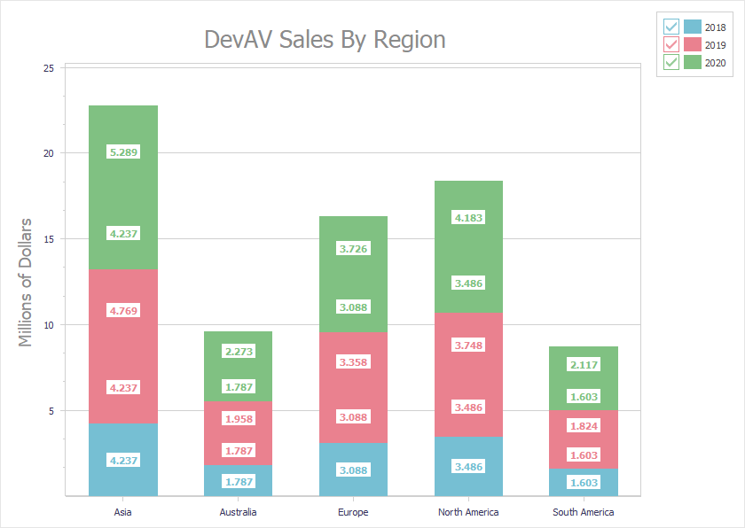 The VCL Chart Control with Three Stacked Bar Series