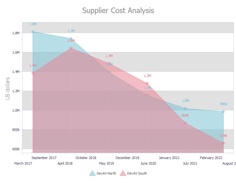 VCL Chart Control: Custom Axis and Value Labels