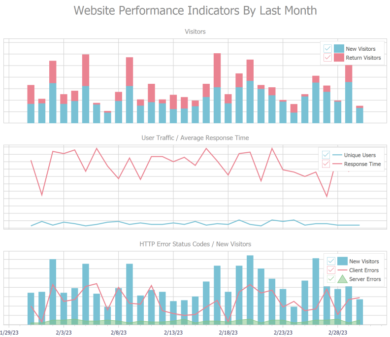 VCL Chart Control: Three XY Diagrams with Bar and Line Series