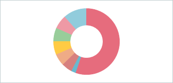 VCL Chart - A Doughnut Series View Example