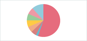 VCL Chart - A Pie Series View Example