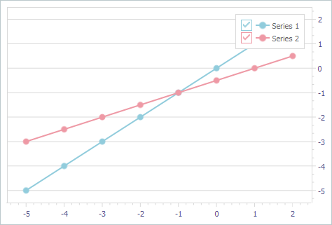 VCL Chart Control: The Axis of Values in the Far Position at the Right Diagram Border