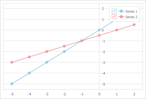 VCL Chart Control: The Axis of Values is Aligned with the Zero Value Position