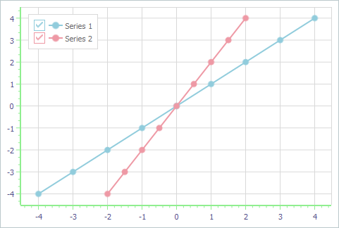 VCL Chart Control: The Numeric Scale Step is 1