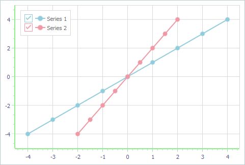 VCL Chart Control: The Numeric Scale Step is 2