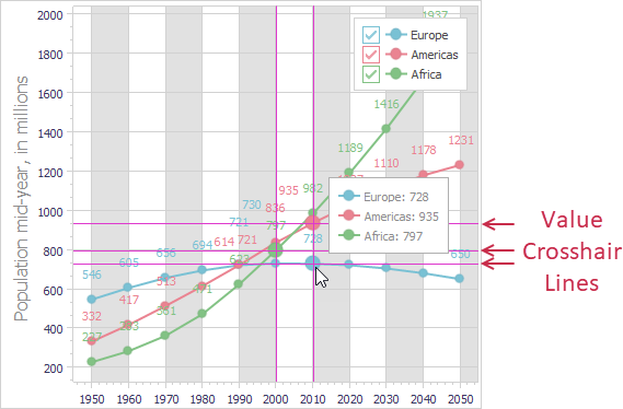 VCL Chart Control: Value Crosshair Lines