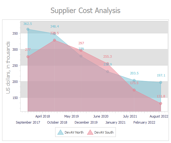 VCL Chart Control: A Default XY Simple Label Example