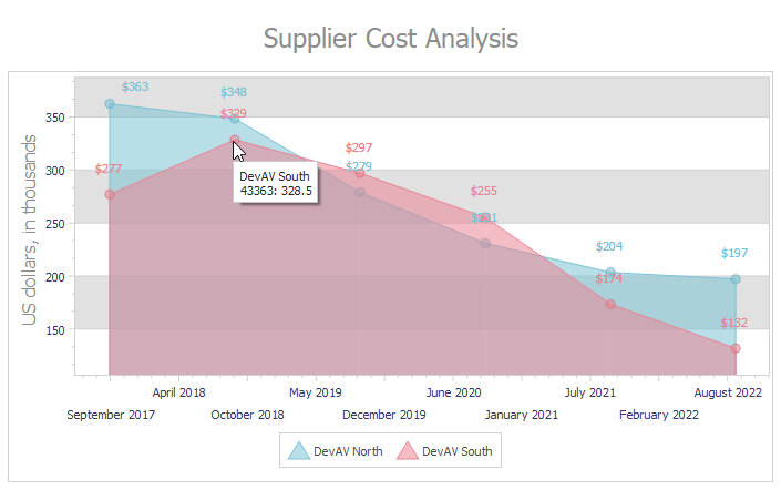 VCL Chart Control: A Series Point Tooltip Example