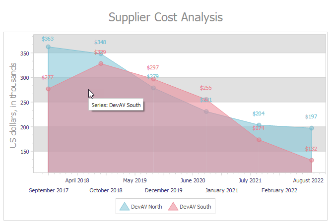 VCL Chart Control: A Custom Tooltip Format Example