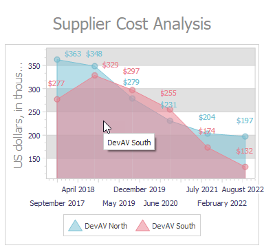 VCL Chart Control: An XY Series Tooltip Example