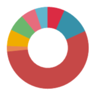 VCL Chart Control: All Doughnut Slices are Displayed Together