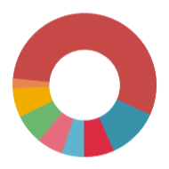 VCL Chart Control: Doughnut View - Series Slices are Arranged Clockwise