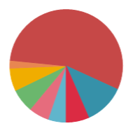 VCL Chart Control: Pie View - Series Slices are Arranged Clockwise