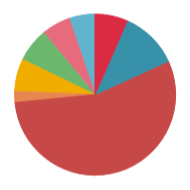 VCL Chart Control: Pie View - Series Slices are Arranged Counterclockwise