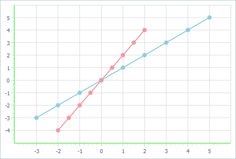 VCL Chart Control: The Default Visible Scale on the Axis of Arguments