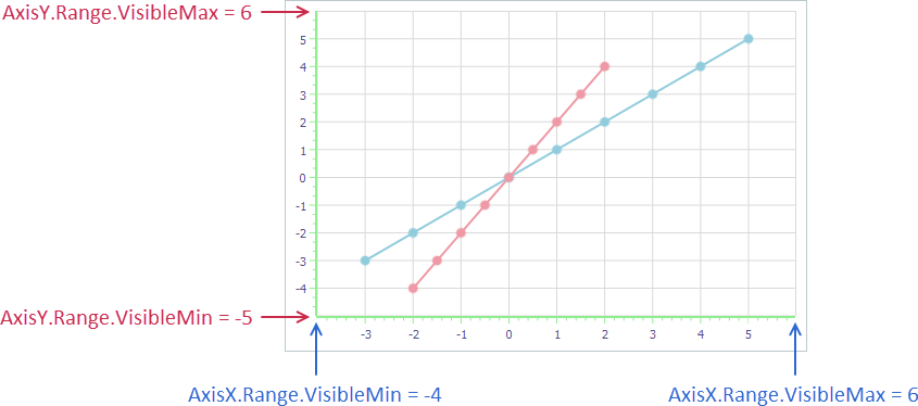 VCL Chart Control: The Default Visible Scales of the Axis of Arguments and the Axis of Values