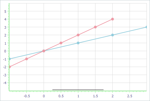 VCL Chart Control: A Zoomed-in Scale on the Axis of Arguments