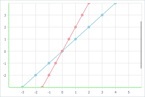 VCL Chart Control: A Zoomed-in Scale on the Axis of Values