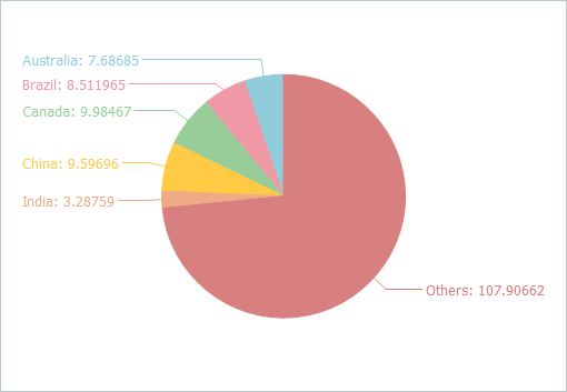 VCL Chart Control: Pie View - The Default Value Labels