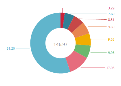 VCL Chart Control: A Sorted Doughnut Series with All Points as Separate Slices