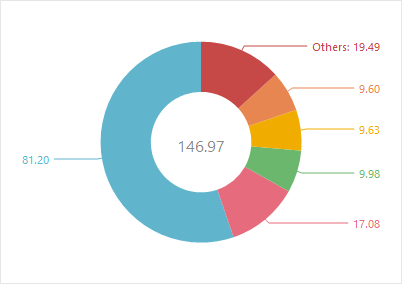 VCL Chart Control: A Sorted Doughnut Series with 5 Points as Separate Slices