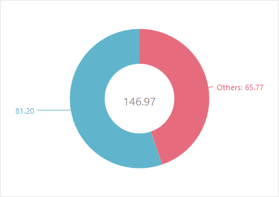 VCL Chart Control: A Doughnut Series in Absolute Threshold Mode