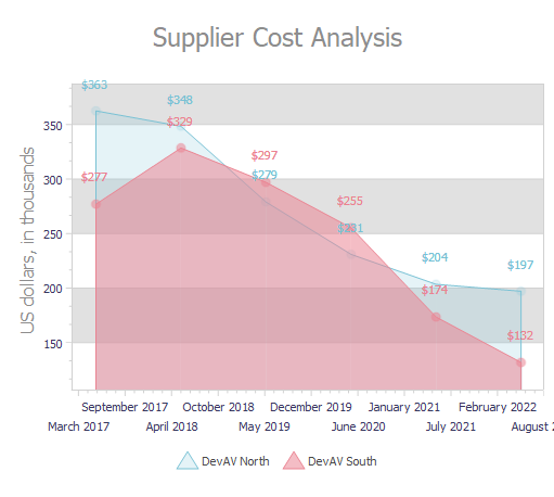 VCL Chart Control: The Area Opacity is 50